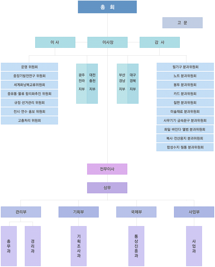 조직도